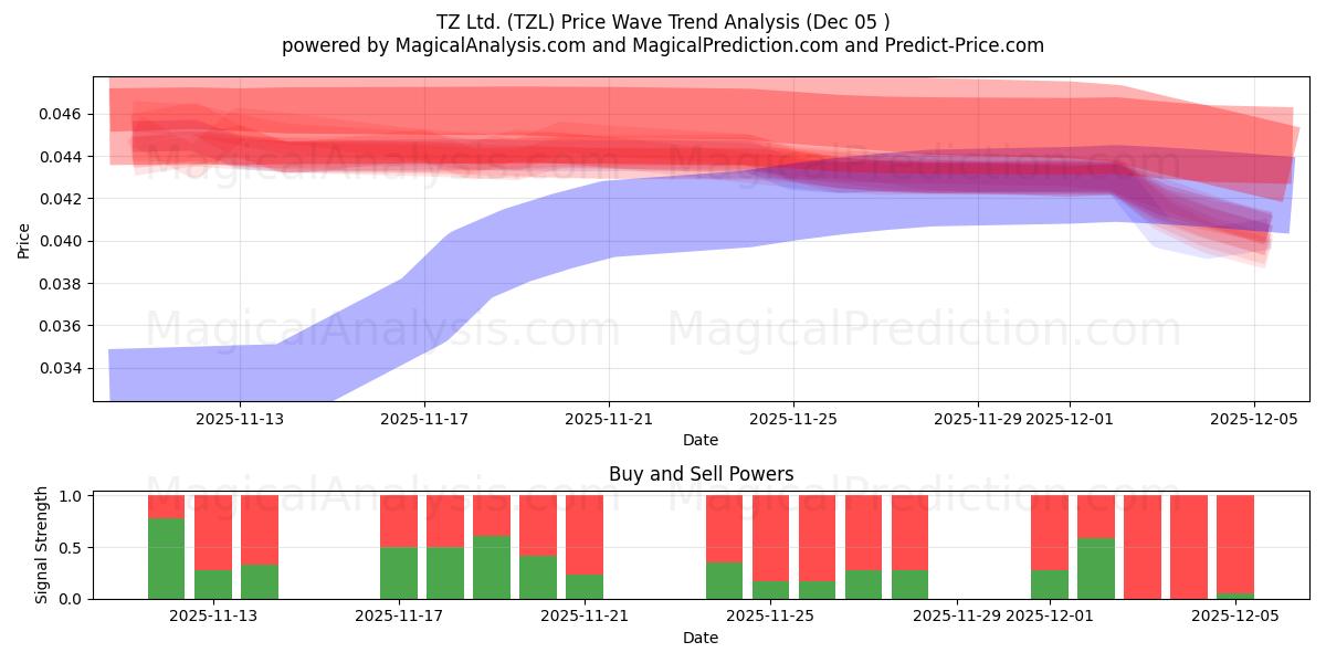  TZ Ltd. (TZL) Support and Resistance area (04 Dec) 