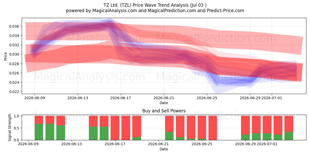  TZ Ltd. (TZL) Support and Resistance area (02 Jul) 
