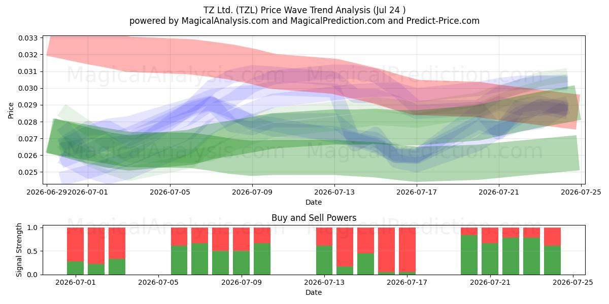 TZ Ltd. (TZL) Support and Resistance area (23 Jul) 