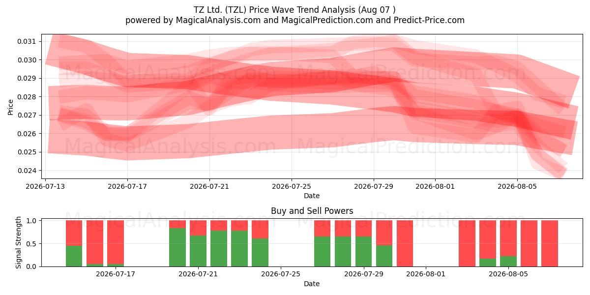  TZ Ltd. (TZL) Support and Resistance area (06 Aug) 