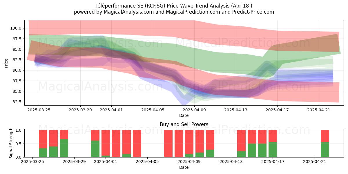  Téléperformance SE (RCF.SG) Support and Resistance area (18 Apr) 
