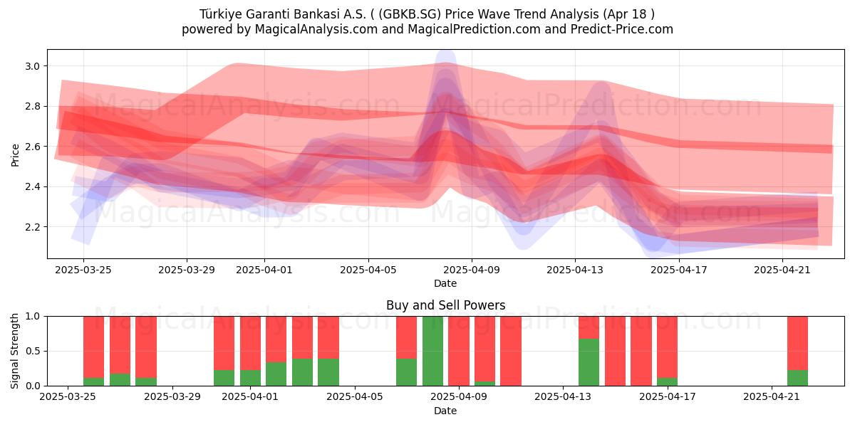  Türkiye Garanti Bankasi A.S. ( (GBKB.SG) Support and Resistance area (18 Apr) 