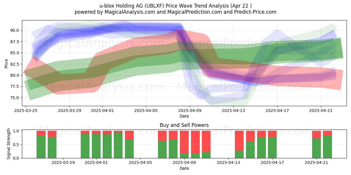  u-blox Holding AG (UBLXF) Support and Resistance area (22 Apr) 