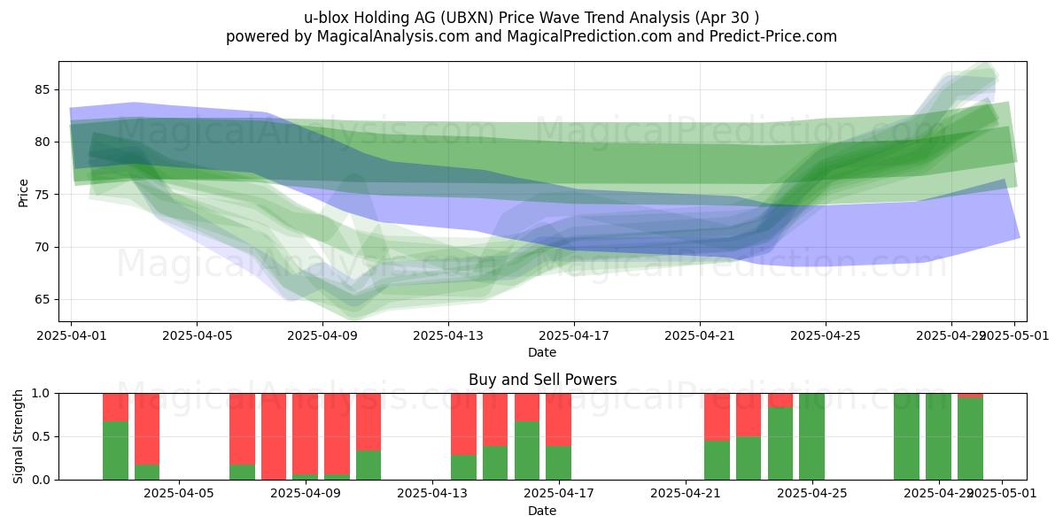  u-blox Holding AG (UBXN) Support and Resistance area (30 Apr) 