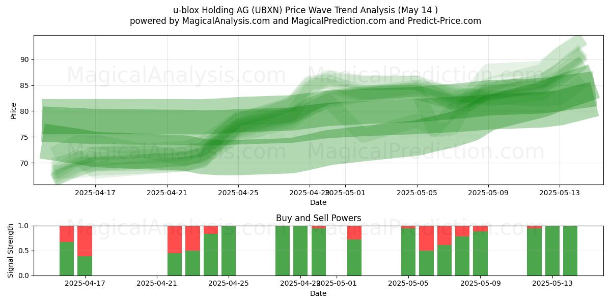  u-blox Holding AG (UBXN) Support and Resistance area (14 May) 