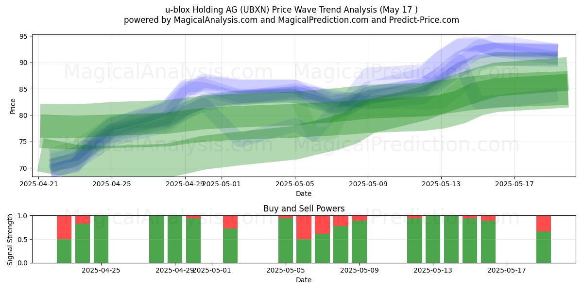  u-blox Holding AG (UBXN) Support and Resistance area (17 May) 