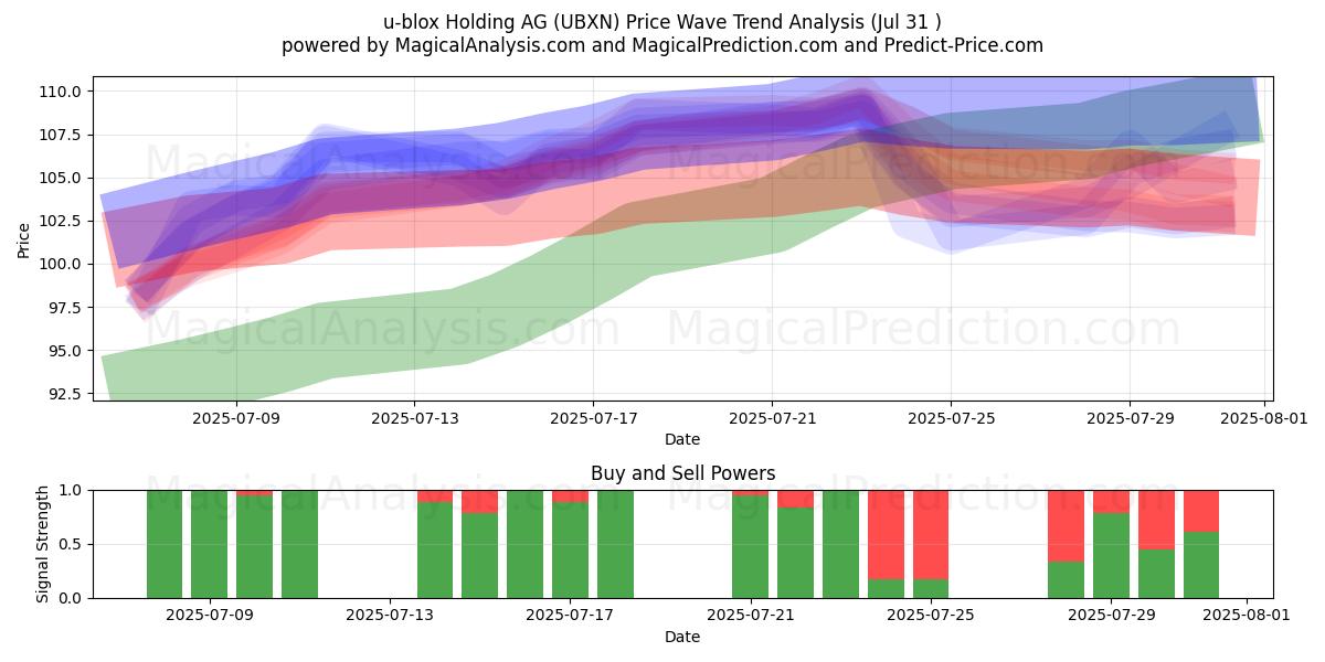  u-blox Holding AG (UBXN) Support and Resistance area (29 Jul) 