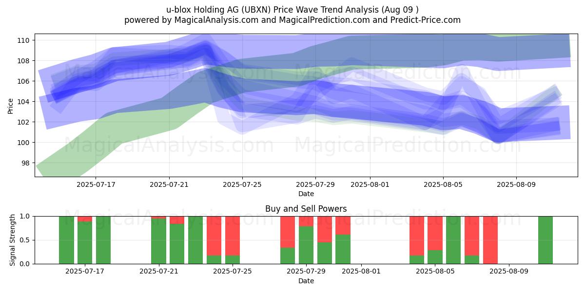  u-blox Holding AG (UBXN) Support and Resistance area (08 Aug) 