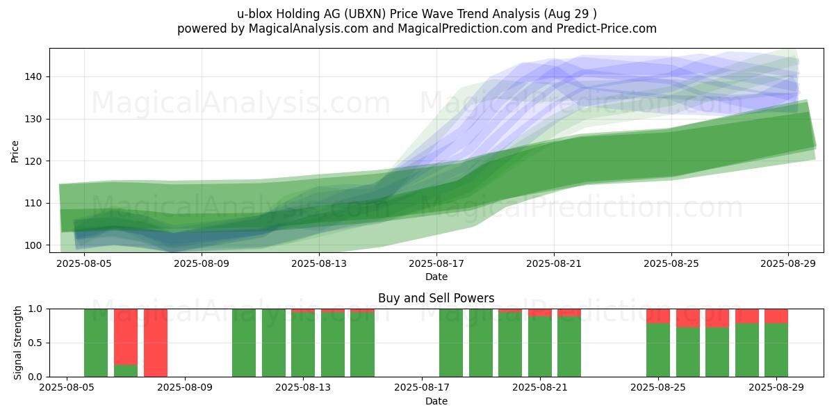  u-blox Holding AG (UBXN) Support and Resistance area (28 Aug) 