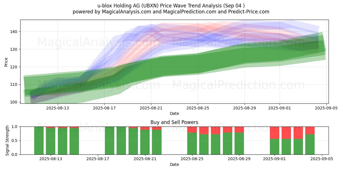  u-blox Holding AG (UBXN) Support and Resistance area (01 Sep) 