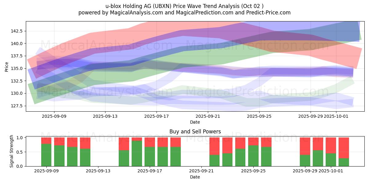  u-blox Holding AG (UBXN) Support and Resistance area (01 Oct) 