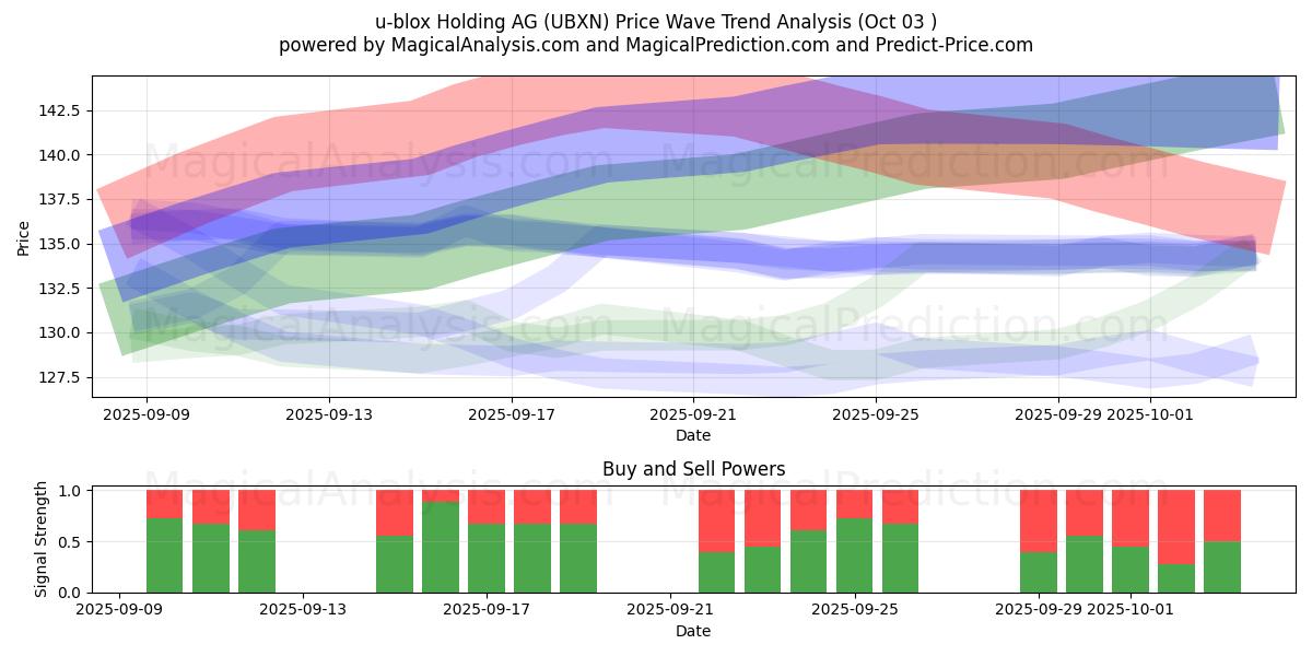  u-blox Holding AG (UBXN) Support and Resistance area (02 Oct) 