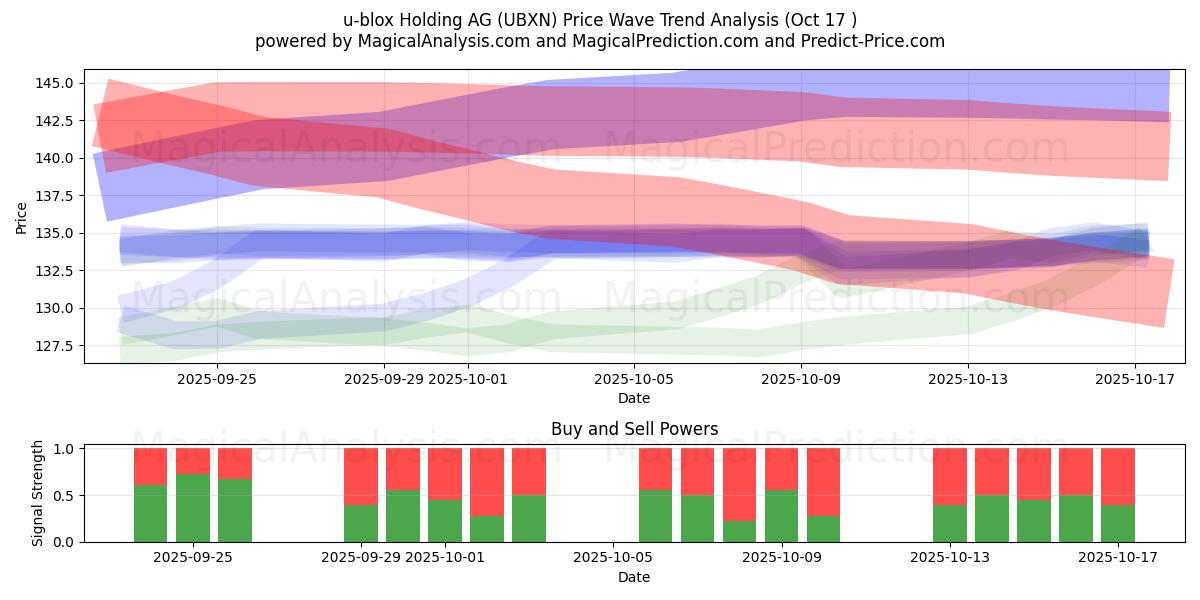 u-blox Holding AG (UBXN) Support and Resistance area (16 Oct) u-blox Holding AG (UBXN) Support and Resistance area (16 Oct)