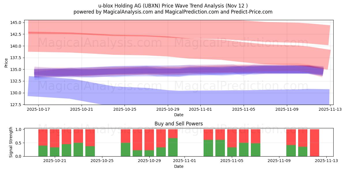  u-blox Holding AG (UBXN) Support and Resistance area (11 Nov) 