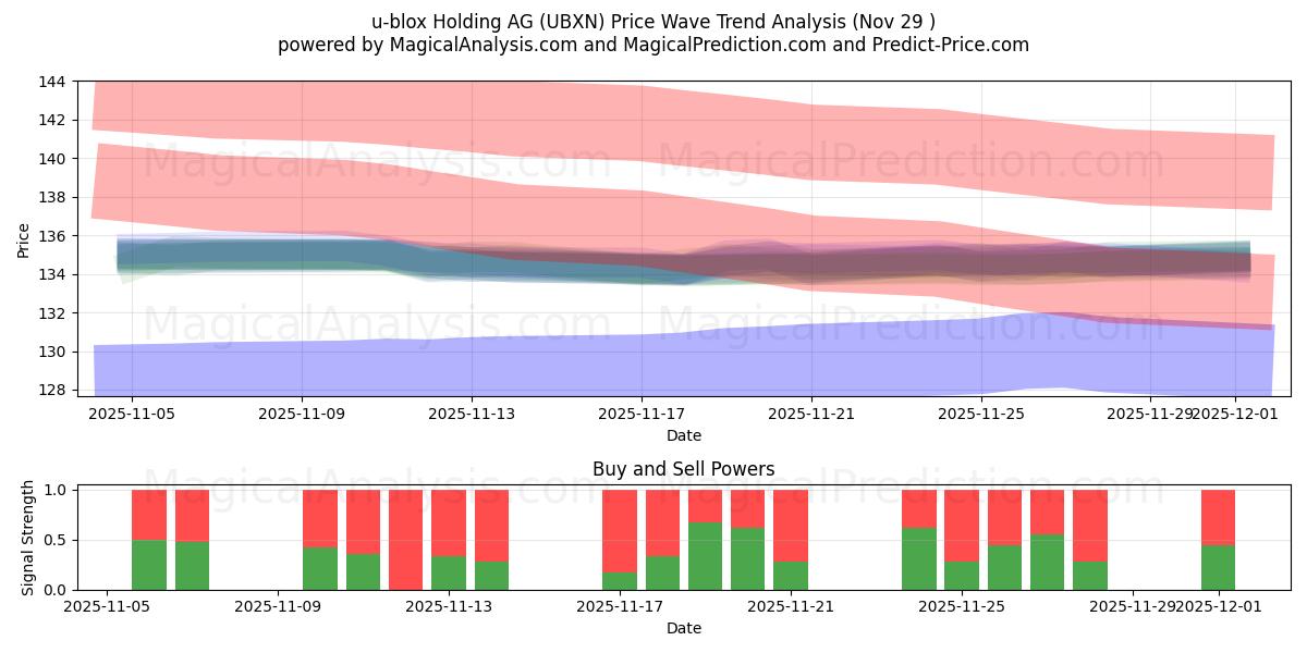  u-blox Holding AG (UBXN) Support and Resistance area (28 Nov) 