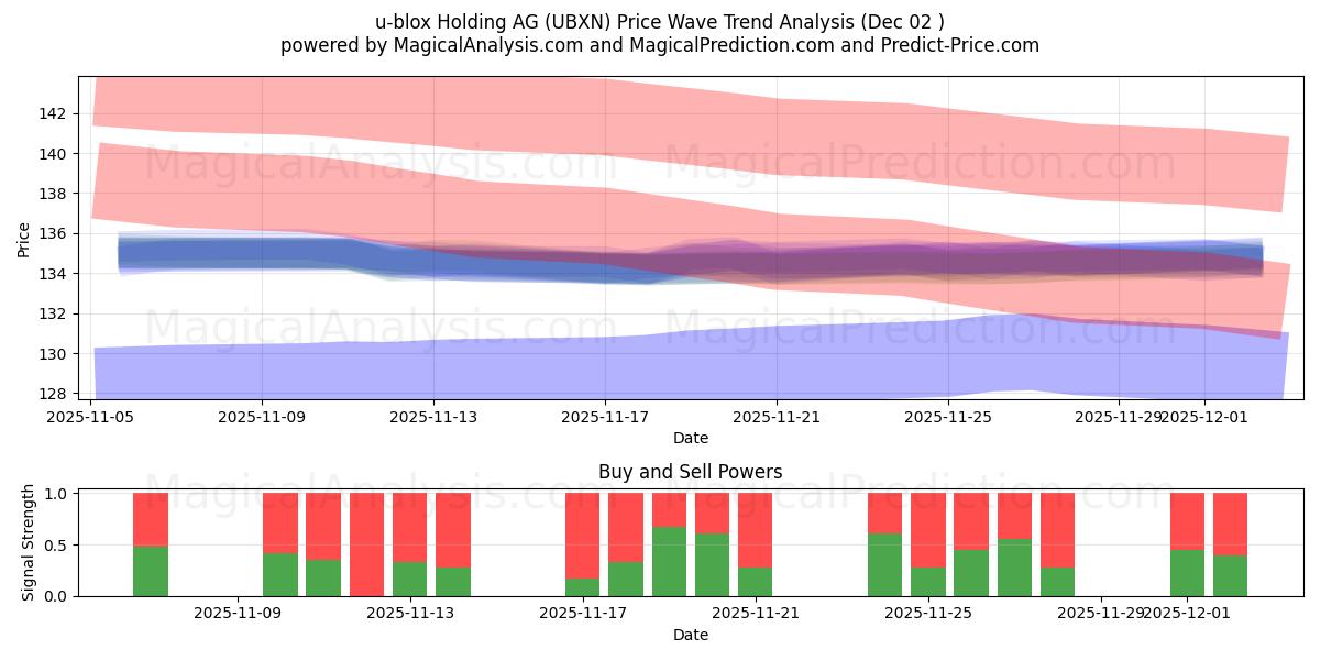  u-blox Holding AG (UBXN) Support and Resistance area (01 Dec) 