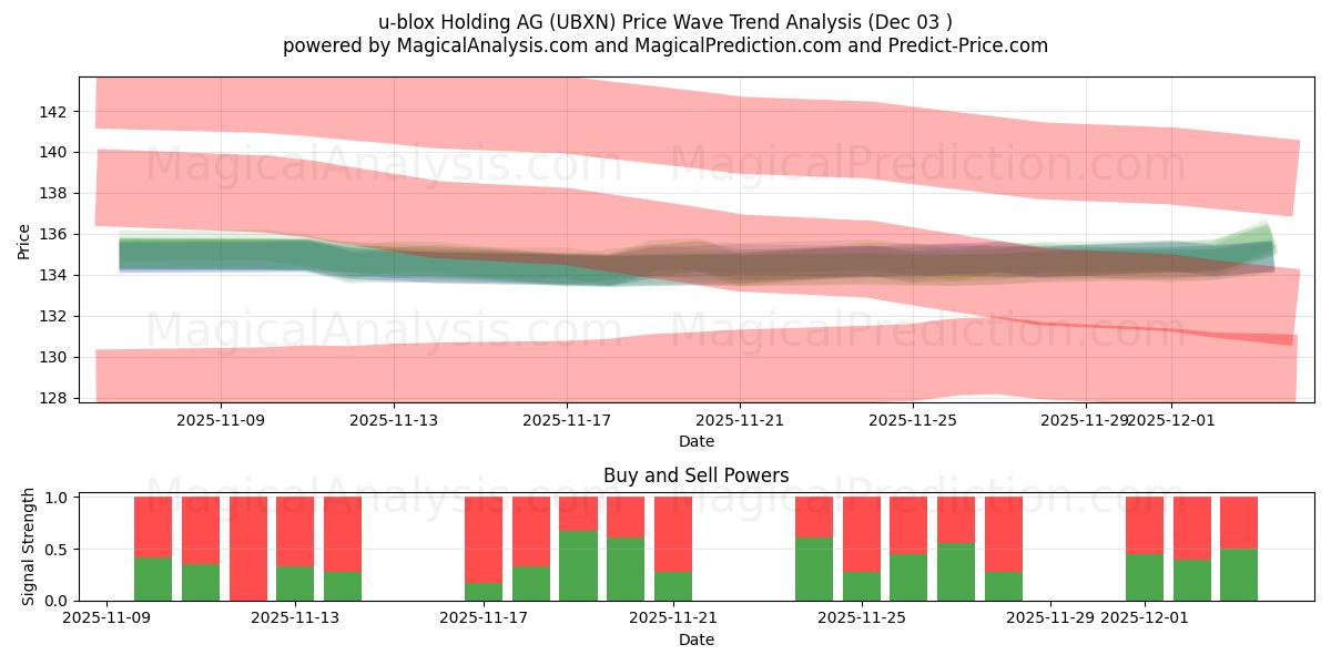  u-blox Holding AG (UBXN) Support and Resistance area (02 Dec) 