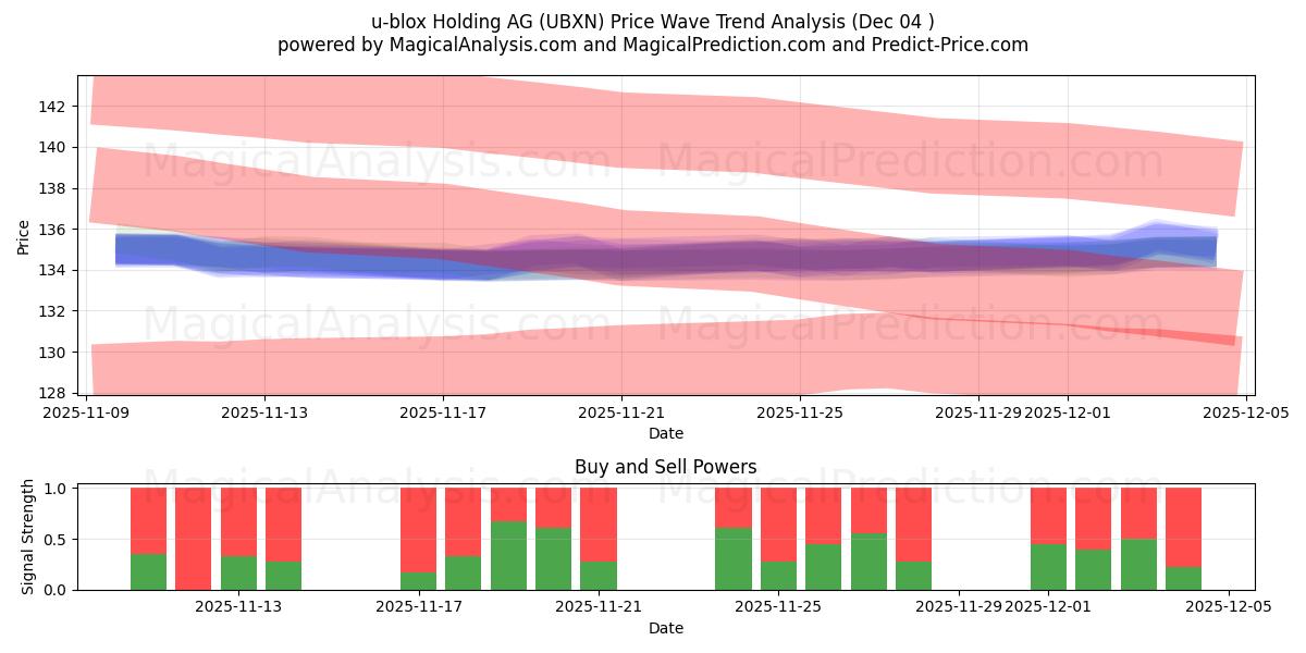  u-blox Holding AG (UBXN) Support and Resistance area (03 Dec) 