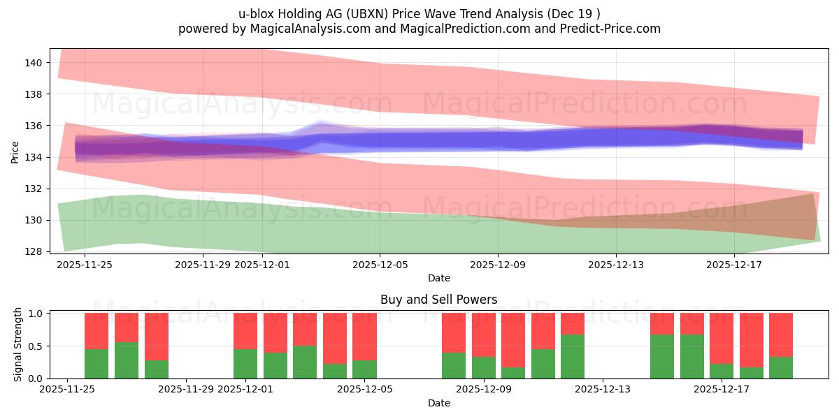 u-blox Holding AG (UBXN) Support and Resistance area (18 Dec) 