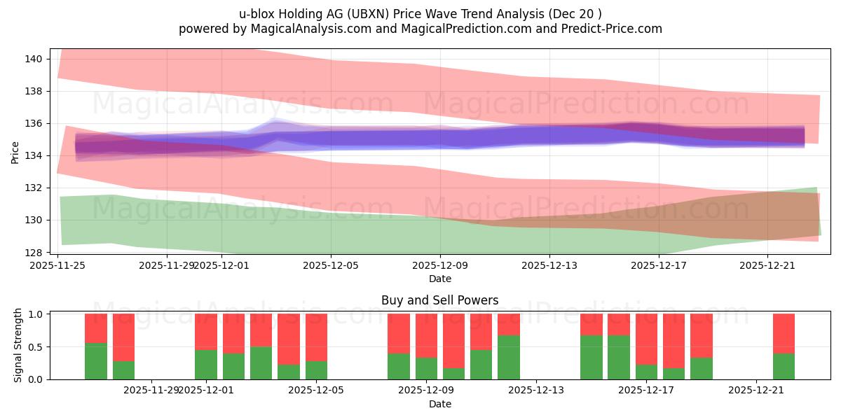 u-blox Holding AG (UBXN) Support and Resistance area (19 Dec) 
