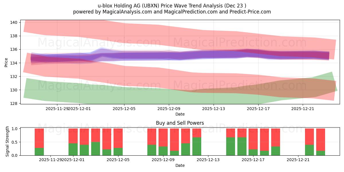  u-blox Holding AG (UBXN) Support and Resistance area (22 Dec) 