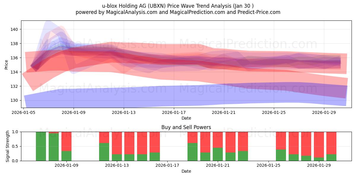  u-blox Holding AG (UBXN) Support and Resistance area (29 Jan) 