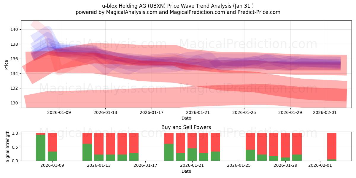  u-blox Holding AG (UBXN) Support and Resistance area (30 Jan) 