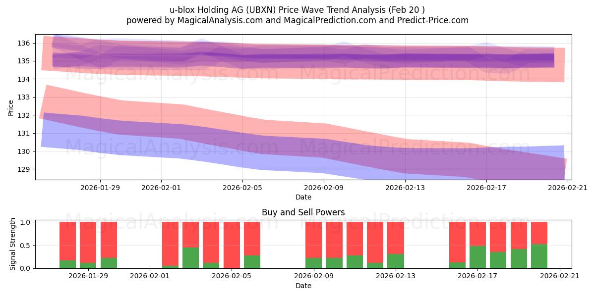  u-blox Holding AG (UBXN) Support and Resistance area (19 Feb) 