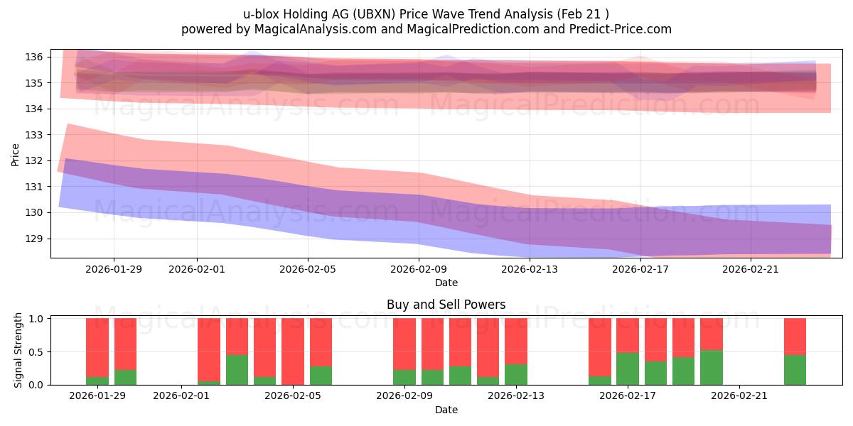  u-blox Holding AG (UBXN) Support and Resistance area (20 Feb) 