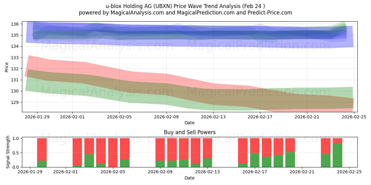  u-blox Holding AG (UBXN) Support and Resistance area (23 Feb) 