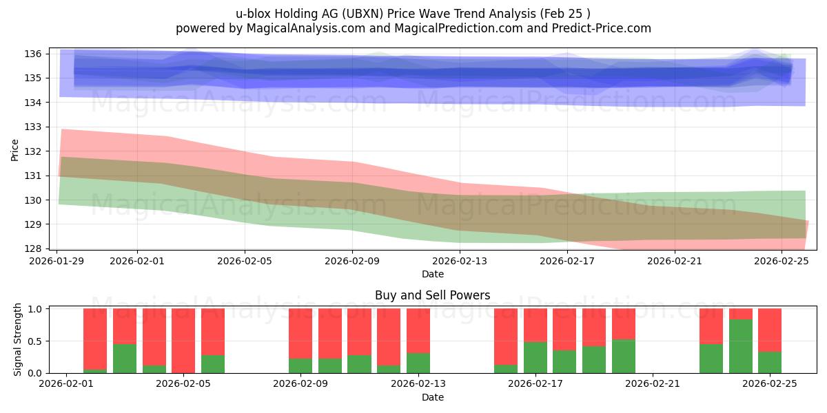  u-blox Holding AG (UBXN) Support and Resistance area (24 Feb) 