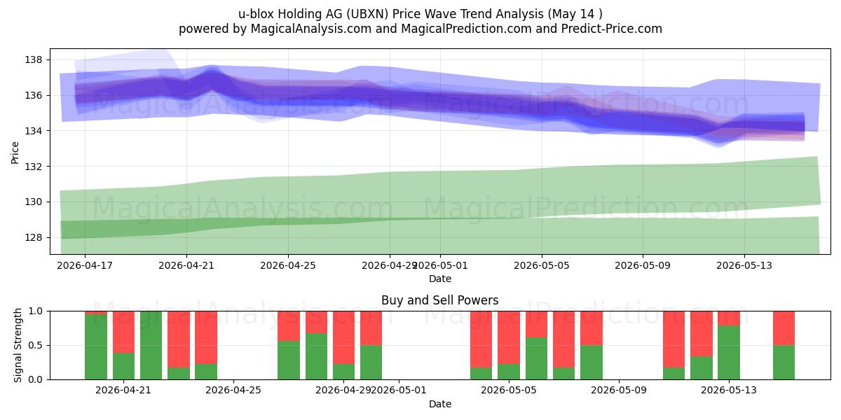  u-blox Holding AG (UBXN) Support and Resistance area (13 May) 
