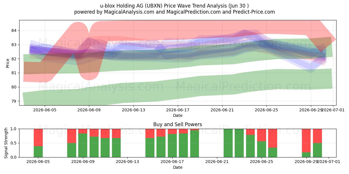  u-blox Holding AG (UBXN) Support and Resistance area (29 Jun) 