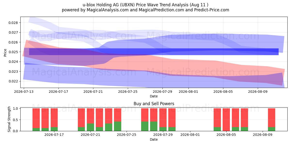  u-blox Holding AG (UBXN) Support and Resistance area (10 Aug) 