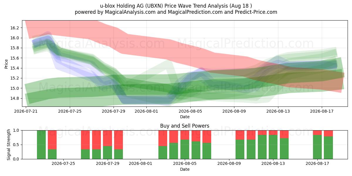  u-blox Holding AG (UBXN) Support and Resistance area (17 Aug) 