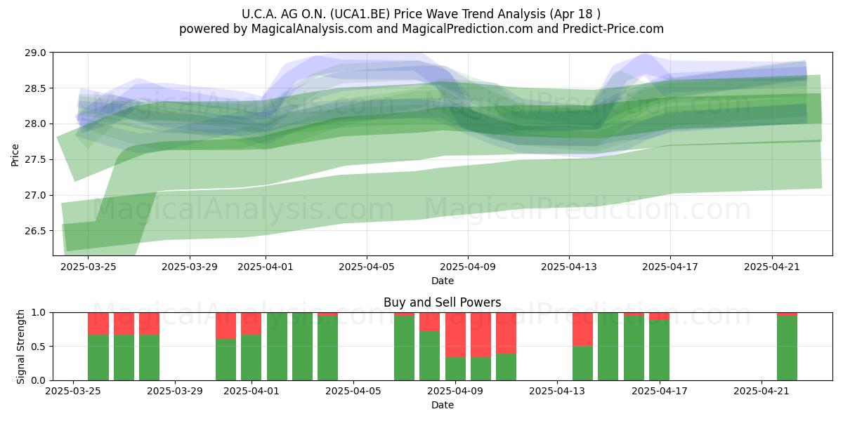  U.C.A. AG O.N. (UCA1.BE) Support and Resistance area (18 Apr) 