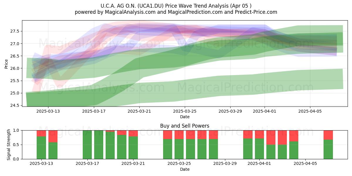  U.C.A. AG O.N. (UCA1.DU) Support and Resistance area (05 Apr) 