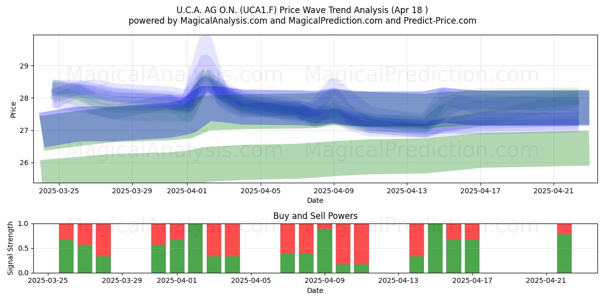  U.C.A. AG O.N. (UCA1.F) Support and Resistance area (18 Apr) 