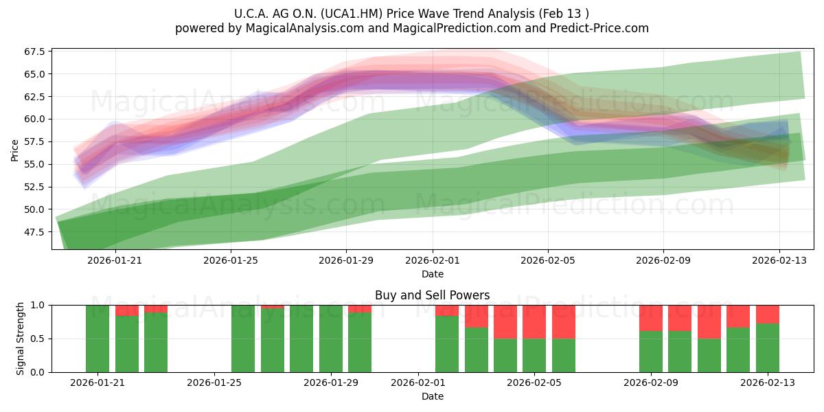  U.C.A. AG O.N. (UCA1.HM) Support and Resistance area (12 Feb) 