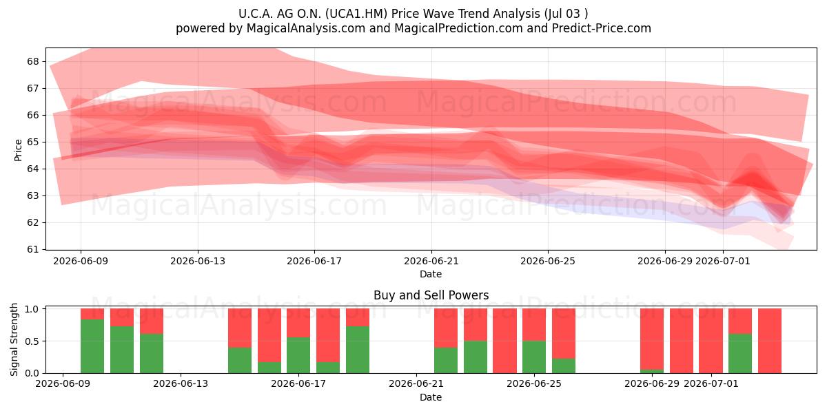  U.C.A. AG O.N. (UCA1.HM) Support and Resistance area (02 Jul) 