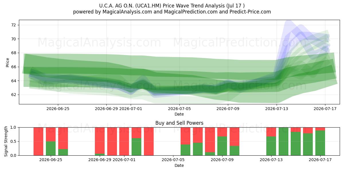  U.C.A. AG O.N. (UCA1.HM) Support and Resistance area (16 Jul) 