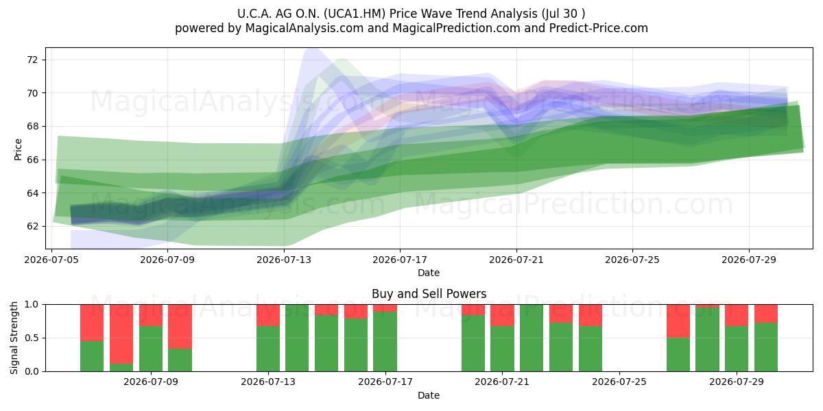  U.C.A. AG O.N. (UCA1.HM) Support and Resistance area (29 Jul) 