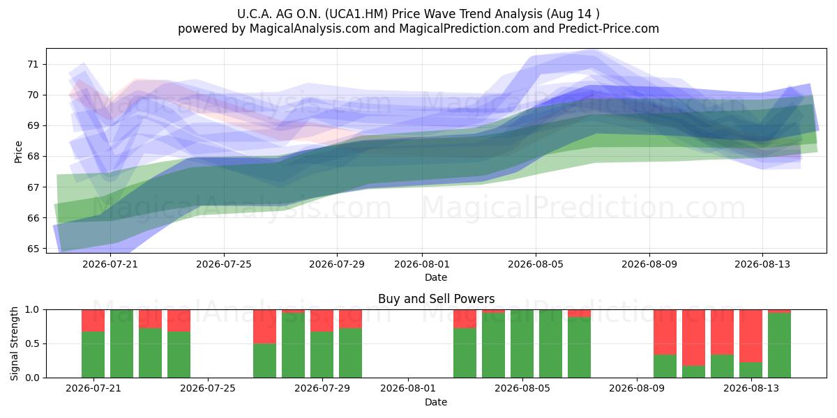  U.C.A. AG O.N. (UCA1.HM) Support and Resistance area (13 Aug) 