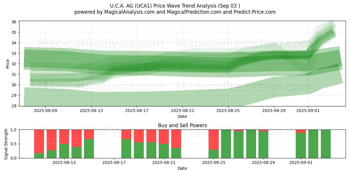  U.C.A. AG (UCA1) Support and Resistance area (02 Sep) 