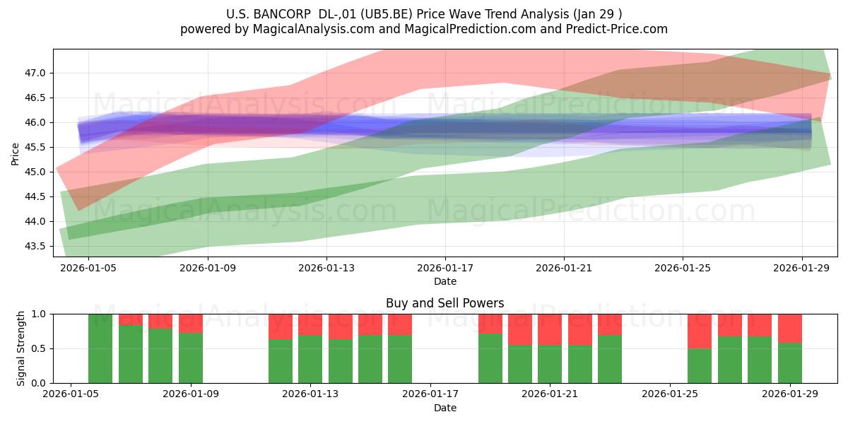  U.S. BANCORP  DL-,01 (UB5.BE) Support and Resistance area (28 Jan) 