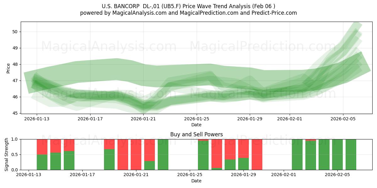  U.S. BANCORP  DL-,01 (UB5.F) Support and Resistance area (05 Feb) 