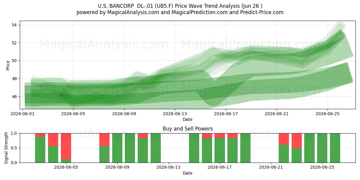  U.S. BANCORP  DL-,01 (UB5.F) Support and Resistance area (25 Jun) 