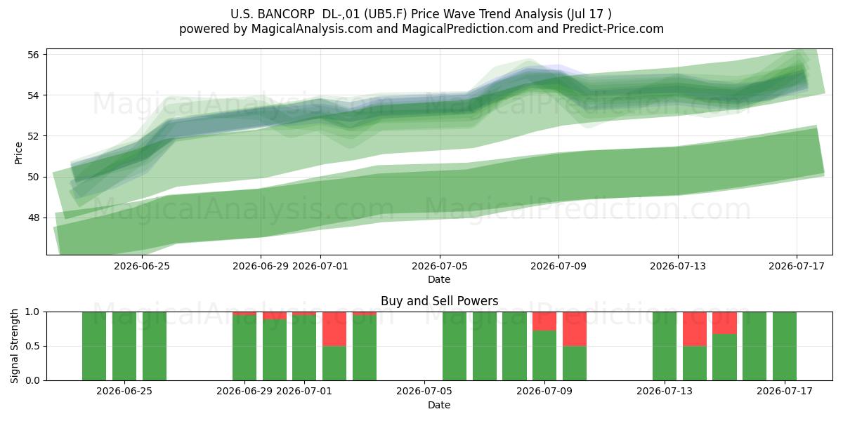  U.S. BANCORP  DL-,01 (UB5.F) Support and Resistance area (16 Jul) 