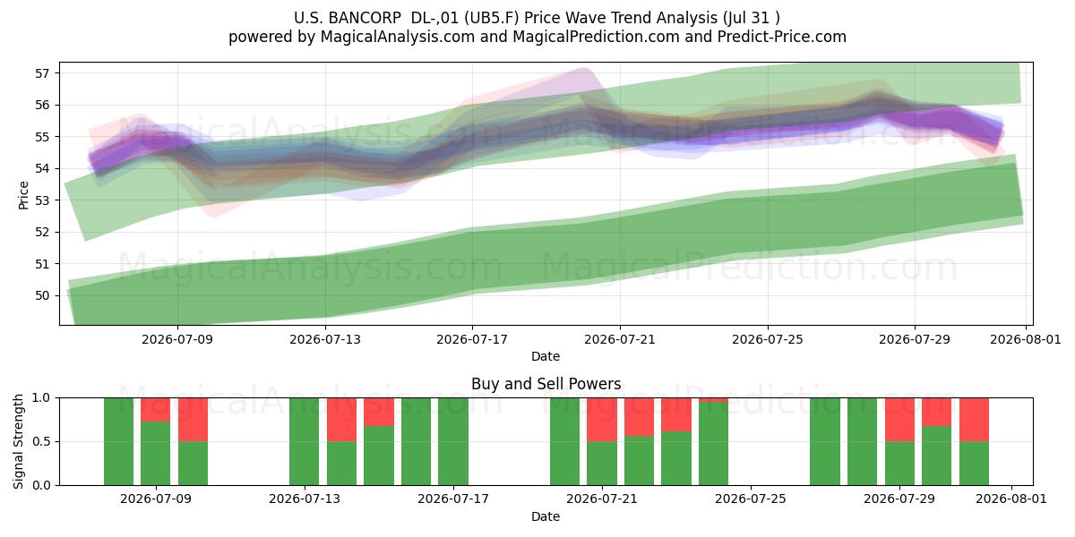  U.S. BANCORP  DL-,01 (UB5.F) Support and Resistance area (30 Jul) 
