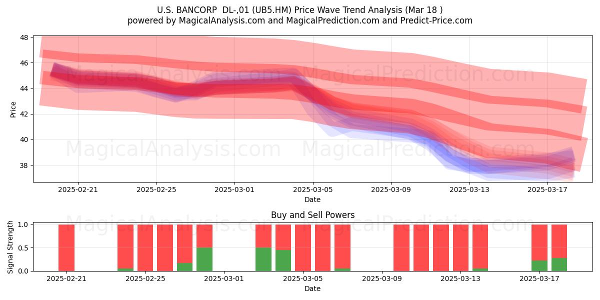  U.S. BANCORP  DL-,01 (UB5.HM) Support and Resistance area (18 Mar) 